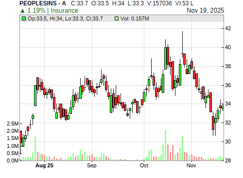 PEOPLESINS CandleStick Chart