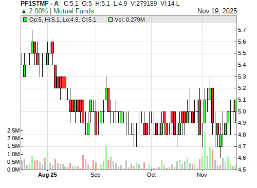 PF1STMF CandleStick Chart