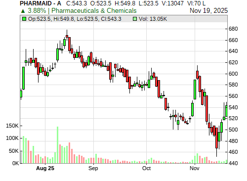 PHARMAID CandleStick Chart