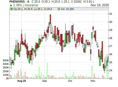 PHENIXINS CandleStick Chart