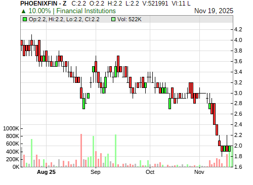 PHOENIXFIN CandleStick Chart