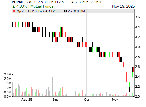 PHPMF1 CandleStick Chart