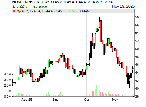 PIONEERINS CandleStick Chart