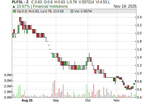 PLFSL CandleStick Chart