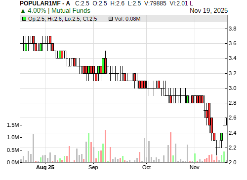 POPULAR1MF CandleStick Chart