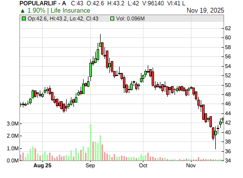 POPULARLIF CandleStick Chart