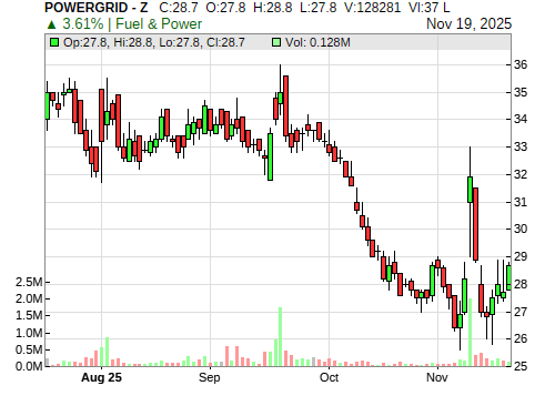 POWERGRID CandleStick Chart
