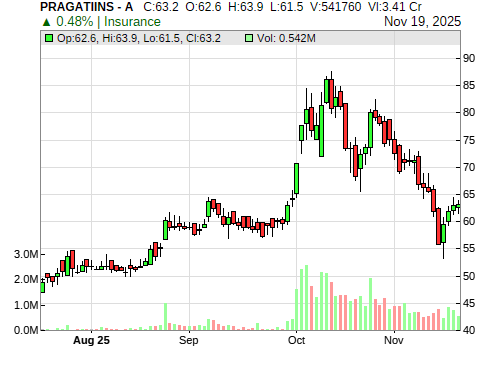 PRAGATIINS CandleStick Chart