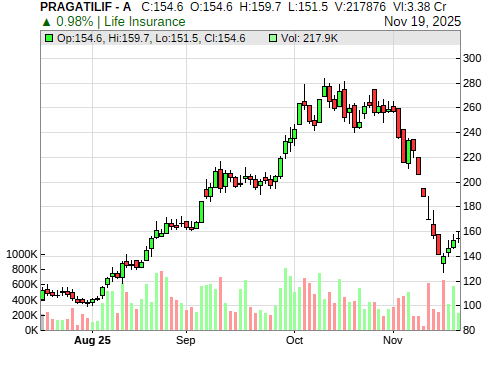 PRAGATILIF CandleStick Chart