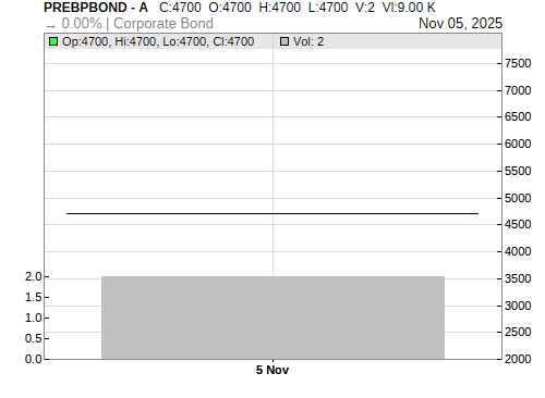 PREBPBOND CandleStick Chart