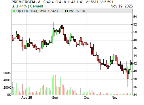 PREMIERCEM CandleStick Chart