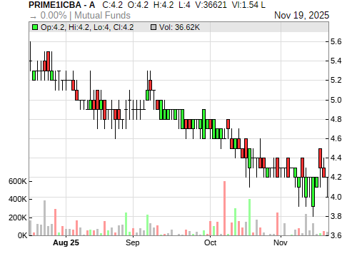 PRIME1ICBA CandleStick Chart