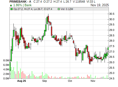 PRIMEBANK CandleStick Chart