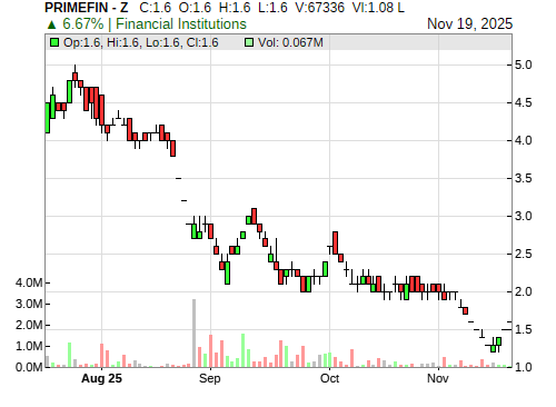 PRIMEFIN CandleStick Chart
