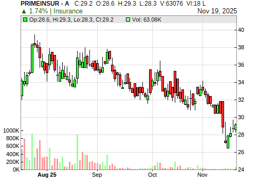 PRIMEINSUR CandleStick Chart