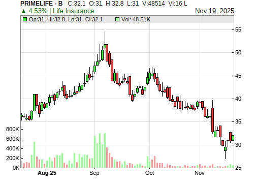 PRIMELIFE CandleStick Chart