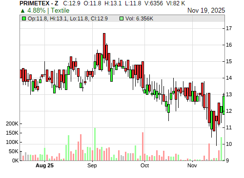 PRIMETEX CandleStick Chart