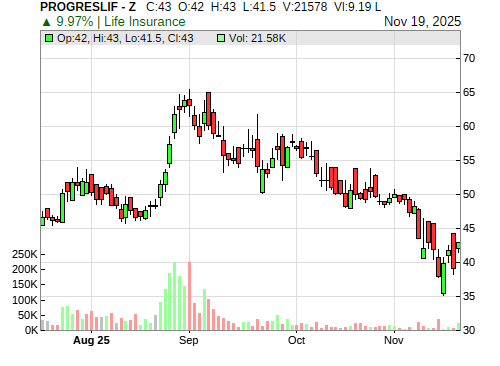 PROGRESLIF CandleStick Chart
