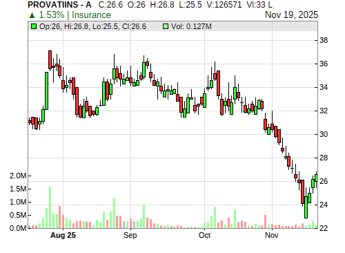 PROVATIINS CandleStick Chart