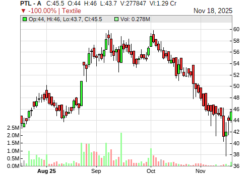 PTL CandleStick Chart
