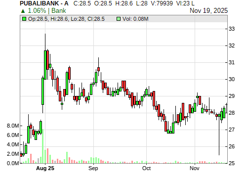 PUBALIBANK CandleStick Chart