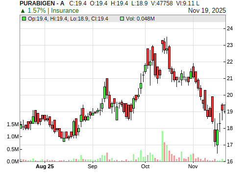 PURABIGEN CandleStick Chart