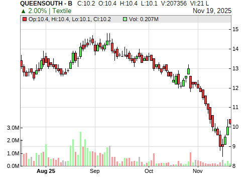 QUEENSOUTH CandleStick Chart