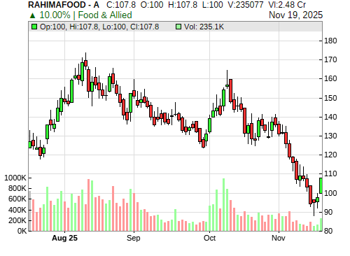 RAHIMAFOOD CandleStick Chart