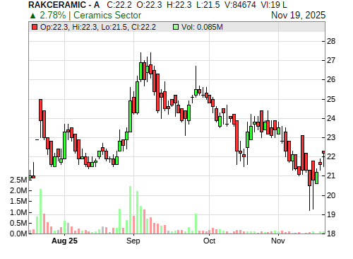 RAKCERAMIC CandleStick Chart