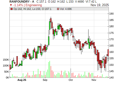 RANFOUNDRY CandleStick Chart