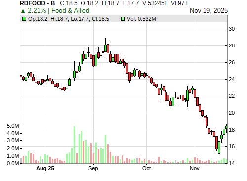 RDFOOD CandleStick Chart