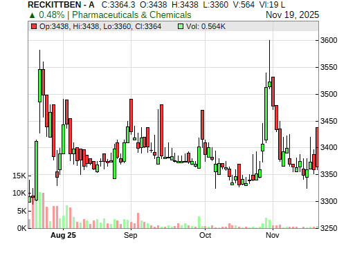 RECKITTBEN CandleStick Chart