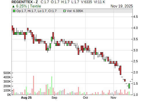 REGENTTEX CandleStick Chart