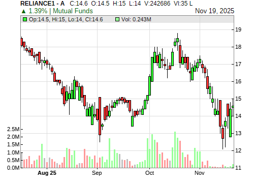 RELIANCE1 CandleStick Chart