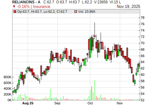 RELIANCINS CandleStick Chart