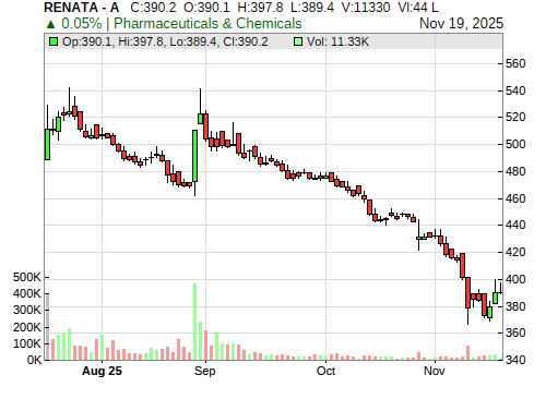 RENATA CandleStick Chart
