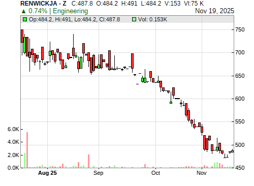 RENWICKJA CandleStick Chart