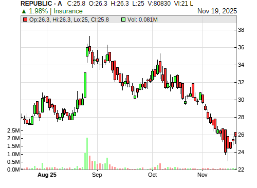 REPUBLIC CandleStick Chart