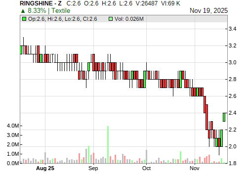 RINGSHINE CandleStick Chart