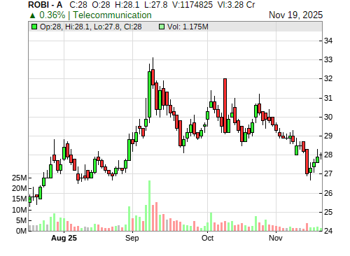 ROBI CandleStick Chart