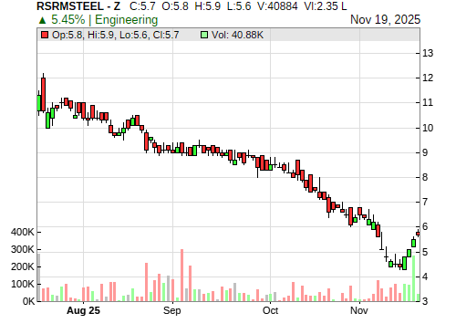 RSRMSTEEL CandleStick Chart