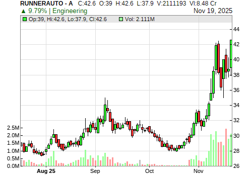 RUNNERAUTO CandleStick Chart
