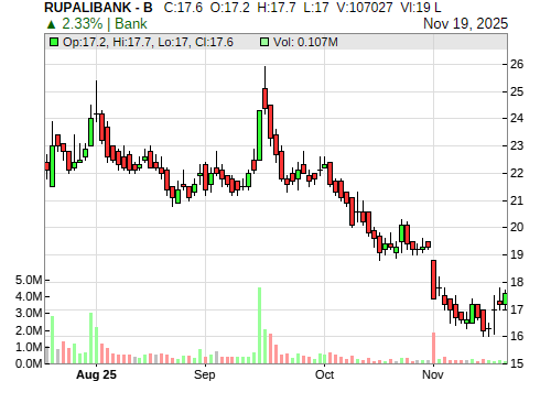 RUPALIBANK CandleStick Chart