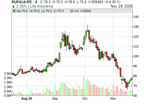 RUPALILIFE CandleStick Chart