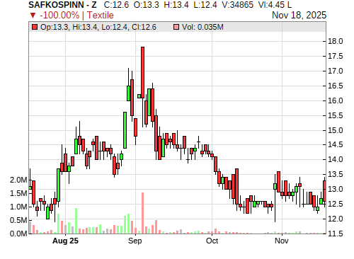 SAFKOSPINN CandleStick Chart