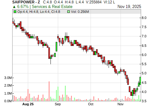 SAIFPOWER CandleStick Chart