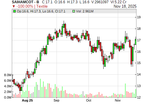 SAIHAMCOT CandleStick Chart