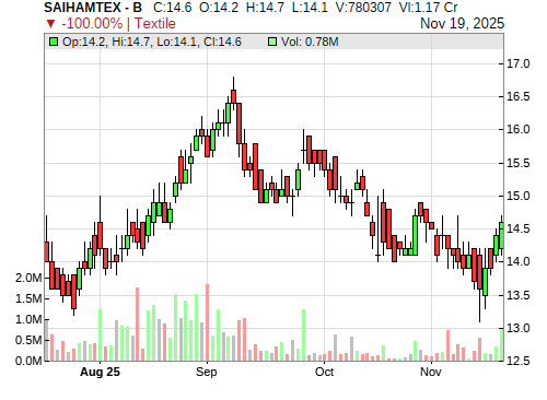 SAIHAMTEX CandleStick Chart