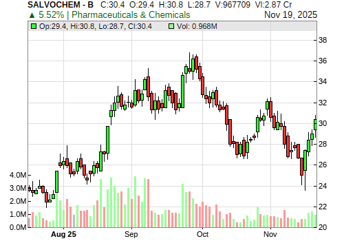 SALVOCHEM CandleStick Chart