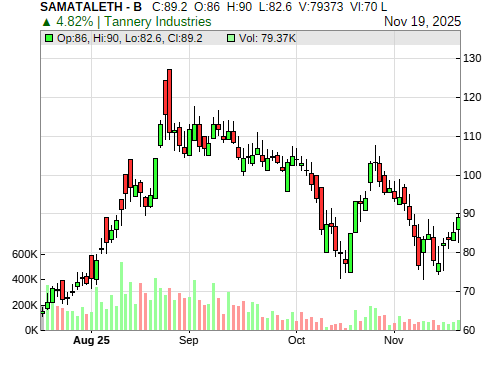 SAMATALETH CandleStick Chart